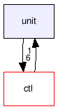 unit/